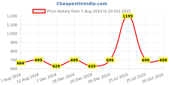 myntra.com AADAT Geometric Printed Thread Work Detailed Pleated A-Line Cotton Kurti aadat Price History Graph from 7 Aug 2024 to 20 Oct 2025