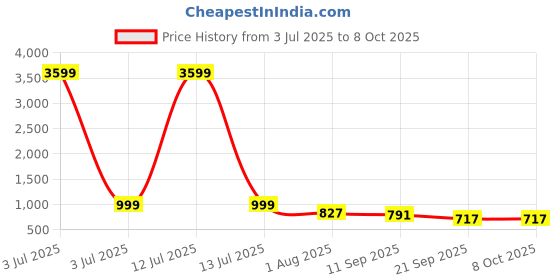 myntra.com AADAT Women Floral Printed Regular Kurta with Palazzos & With Dupatta aadat Price History Graph from 3 Jul 2025 to 7 Oct 2025