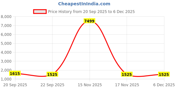 myntra.com Aadews Embroidered Pure Cotton Round Neck Tunic With Trousers Co-Ords aadews Price History Graph from 20 Sep 2025 to 5 Dec 2025