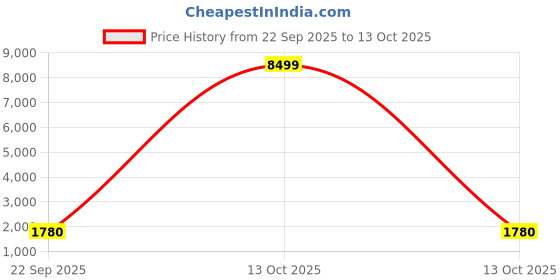 myntra.com Aadews Floral Embroidered Crop-Top With Trousers & Shrug Co-Ords aadews Price History Graph from 22 Sep 2025 to 13 Oct 2025