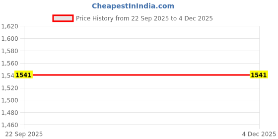 myntra.com Aadews Floral Embroidered Mandarin Collar Thread Work Pure Cotton Kurta With Palazzos aadews Price History Graph from 22 Sep 2025 to 4 Dec 2025