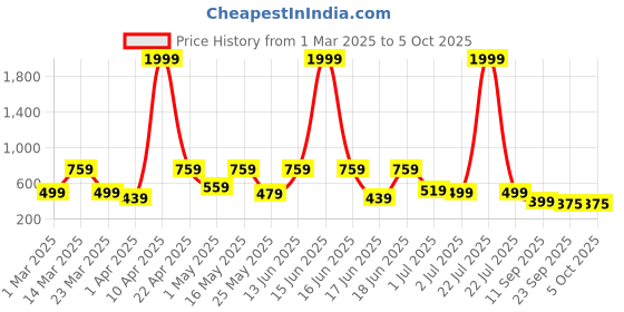 myntra.com aadi Men Black & Red Patterned Casual Boot aadi Price History Graph from 1 Mar 2025 to 4 Oct 2025