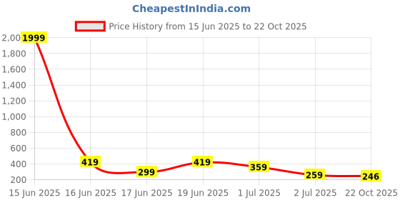 myntra.com aadi Men Black & Red Solid Sliders aadi Price History Graph from 15 Jun 2025 to 22 Oct 2025