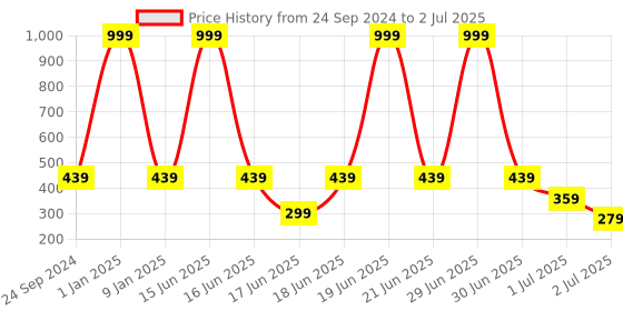 myntra.com aadi Men Black & White Printed Slip-On aadi Price History Graph from 24 Sep 2024 to 2 Jul 2025