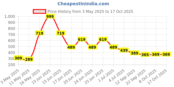 myntra.com aadi Men Black Running Shoes aadi Price History Graph from 3 May 2025 to 16 Oct 2025