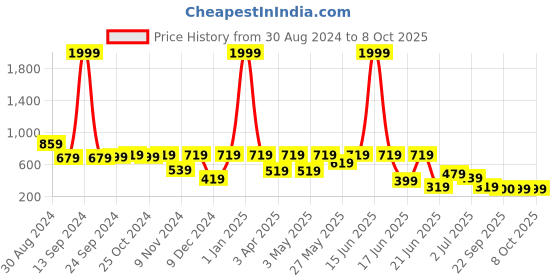 myntra.com aadi Men Black Shoe-Style Sandals aadi Price History Graph from 30 Aug 2024 to 4 Oct 2025