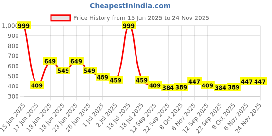 myntra.com aadi Men Black Slip-On Sneakers aadi Price History Graph from 15 Jun 2025 to 24 Nov 2025