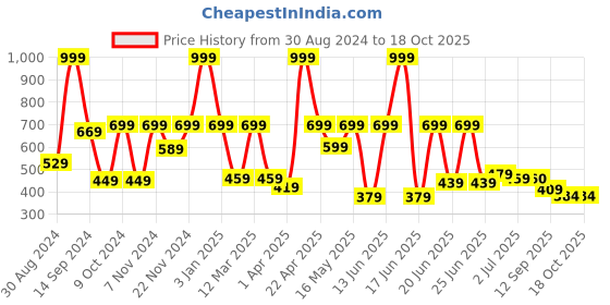 myntra.com aadi Men Black Solid Formal Derbys aadi Price History Graph from 30 Aug 2024 to 18 Oct 2025