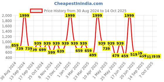 myntra.com aadi Men Black Solid  Formal Derbys aadi Price History Graph from 30 Aug 2024 to 14 Oct 2025