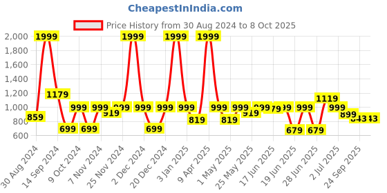 myntra.com aadi Men Black Solid Formal Derbys aadi Price History Graph from 30 Aug 2024 to 4 Oct 2025