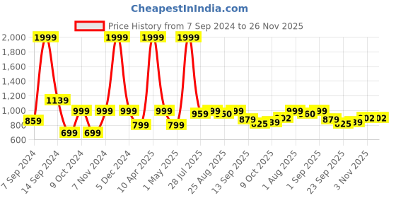myntra.com aadi Men Black Solid Formal Derbys aadi Price History Graph from 7 Sep 2024 to 26 Nov 2025