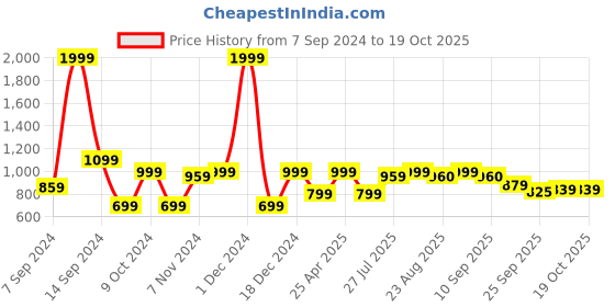 myntra.com aadi Men Black Solid Formal Derbys aadi Price History Graph from 7 Sep 2024 to 17 Oct 2025