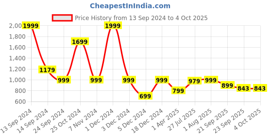 myntra.com aadi Men Black Solid Formal Oxfords aadi Price History Graph from 13 Sep 2024 to 4 Oct 2025