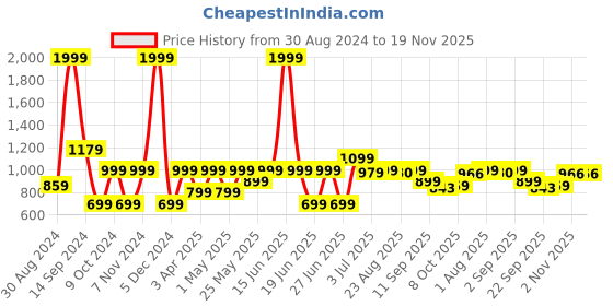 myntra.com aadi Men Black Solid Formal Slip-Ons aadi Price History Graph from 30 Aug 2024 to 18 Nov 2025