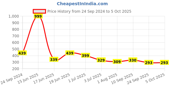 myntra.com aadi Men Blue & White Rubber Slip-On aadi Price History Graph from 24 Sep 2024 to 4 Oct 2025