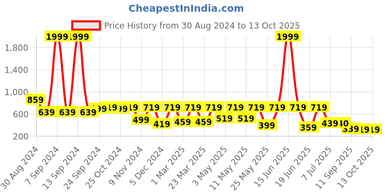 myntra.com aadi Men Blue Slip-On Sneakers aadi Price History Graph from 30 Aug 2024 to 13 Oct 2025