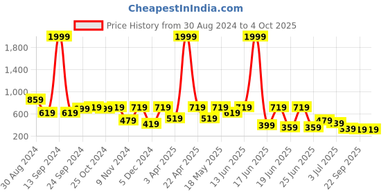 myntra.com aadi Men Brown & Black Shoe-Style Sandals aadi Price History Graph from 30 Aug 2024 to 4 Oct 2025