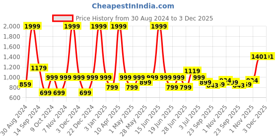 myntra.com aadi Men Brown Solid Derbys aadi Price History Graph from 30 Aug 2024 to 1 Dec 2025