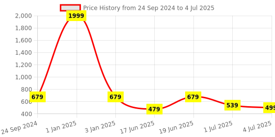 myntra.com aadi Men Buckle Open Toe Sliders Flip Flops aadi Price History Graph from 24 Sep 2024 to 4 Jul 2025