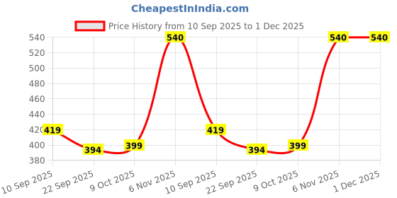 myntra.com aadi Men Buckled Moisture Wicking Loafers aadi Price History Graph from 10 Sep 2025 to 1 Dec 2025