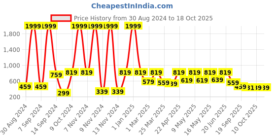 myntra.com aadi Men Colourblocked Lightweight Sneakers aadi Price History Graph from 30 Aug 2024 to 18 Oct 2025