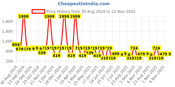 myntra.com aadi Men Colourblocked Perforated Lightweight Sneakers aadi Price History Graph from 30 Aug 2024 to 21 Nov 2025