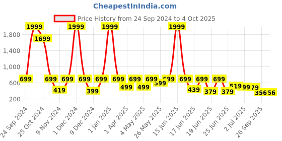 myntra.com aadi Men Comfort Sandals aadi Price History Graph from 24 Sep 2024 to 4 Oct 2025