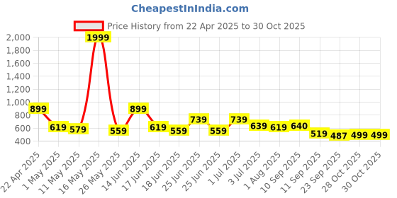 myntra.com aadi Men Comfortable Lightweight Non-Marking Lace Up Running Shoes aadi Price History Graph from 22 Apr 2025 to 30 Oct 2025