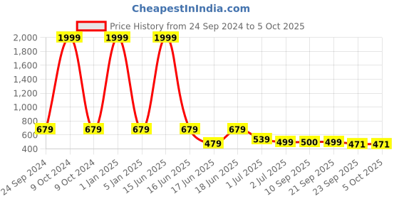 myntra.com aadi Men Comfortable Thong Flip-Flops aadi Price History Graph from 24 Sep 2024 to 5 Oct 2025