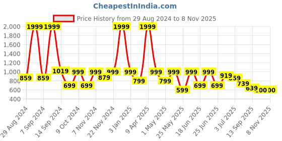 myntra.com aadi Men Green Printed Sneakers aadi Price History Graph from 29 Aug 2024 to 7 Nov 2025