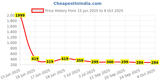 myntra.com aadi Men Grey & Green Slip-On aadi Price History Graph from 15 Jun 2025 to 8 Oct 2025