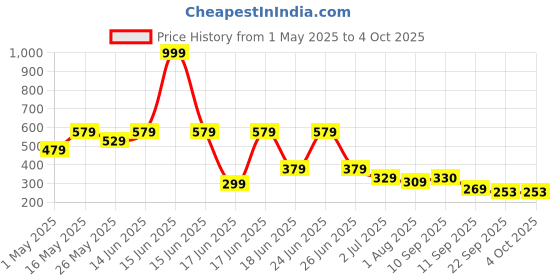 myntra.com aadi Men Grey Woven Design Sneakers aadi Price History Graph from 1 May 2025 to 4 Oct 2025