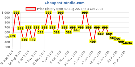 myntra.com aadi Men Lace Up Pointed Toe Formal Derby aadi Price History Graph from 30 Aug 2024 to 4 Oct 2025