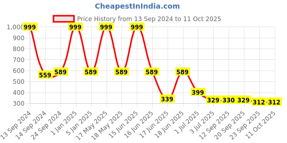 myntra.com aadi Men Lightweight Anti Skid Clogs aadi Price History Graph from 13 Sep 2024 to 11 Oct 2025