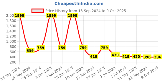 myntra.com aadi Men Lightweight Anti Skid Clogs aadi Price History Graph from 13 Sep 2024 to 9 Oct 2025