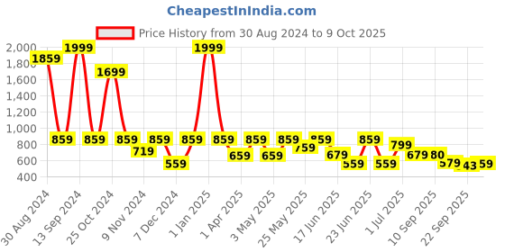 myntra.com aadi Men Lightweight Shoe-Style Sandals aadi Price History Graph from 30 Aug 2024 to 9 Oct 2025