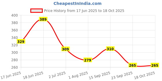 myntra.com aadi Men Lightweight Thong Flip-Flops aadi Price History Graph from 17 Jun 2025 to 18 Oct 2025