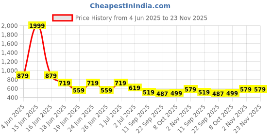 myntra.com aadi Men Loafers aadi Price History Graph from 4 Jun 2025 to 22 Nov 2025