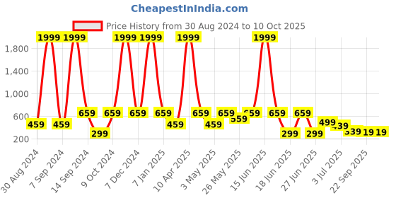 myntra.com aadi Men Maroon Running Shoes aadi Price History Graph from 30 Aug 2024 to 8 Oct 2025