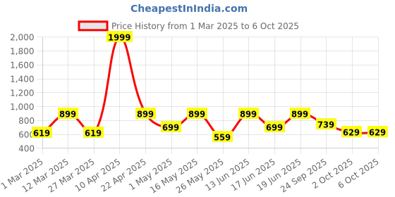 myntra.com aadi Men Mesh Lightweight Non-Marking Running Shoes aadi Price History Graph from 1 Mar 2025 to 5 Oct 2025