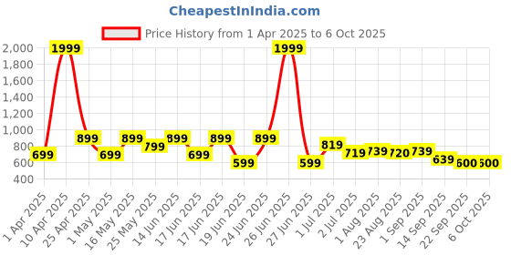myntra.com aadi Men Mesh Lightweight Running Non-Marking Shoes MRJ2480 aadi Price History Graph from 1 Apr 2025 to 5 Oct 2025