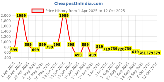 myntra.com aadi Men Mesh LightweightRunning Non-Marking Shoes MRJ2489 aadi Price History Graph from 1 Apr 2025 to 11 Oct 2025