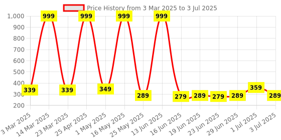 myntra.com aadi Men Mesh Marking Running Shoes aadi Price History Graph from 3 Mar 2025 to 3 Jul 2025