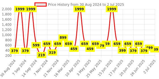 myntra.com aadi Men Mesh Running Non-Marking Shoes aadi Price History Graph from 30 Aug 2024 to 2 Jul 2025