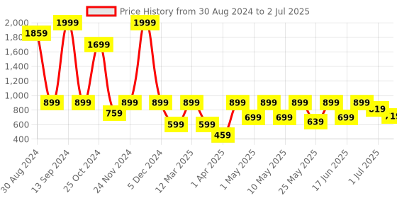 myntra.com aadi Men Mesh Running Non-Marking Shoes aadi Price History Graph from 30 Aug 2024 to 2 Jul 2025