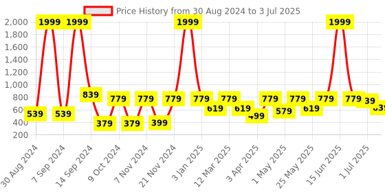 myntra.com aadi Men Mesh Running Non-Marking Shoes aadi Price History Graph from 30 Aug 2024 to 3 Jul 2025