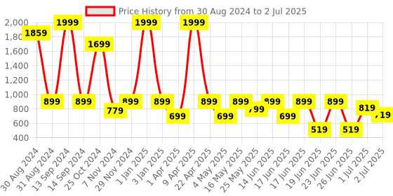myntra.com aadi Men Mesh Running Non-Marking Shoes aadi Price History Graph from 30 Aug 2024 to 2 Jul 2025