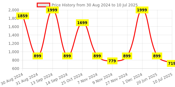 myntra.com aadi Men Mesh Running Non-Marking Shoes aadi Price History Graph from 30 Aug 2024 to 10 Jul 2025