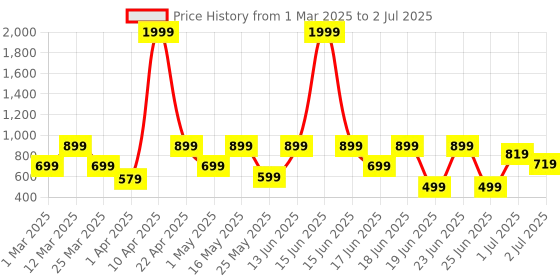 myntra.com aadi Men Mesh Running Non-Marking Shoes aadi Price History Graph from 1 Mar 2025 to 2 Jul 2025