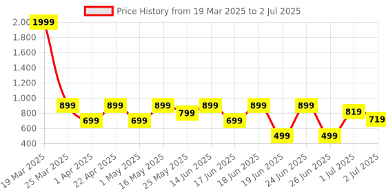 myntra.com aadi Men Mesh Running Non-Marking Shoes aadi Price History Graph from 19 Mar 2025 to 2 Jul 2025